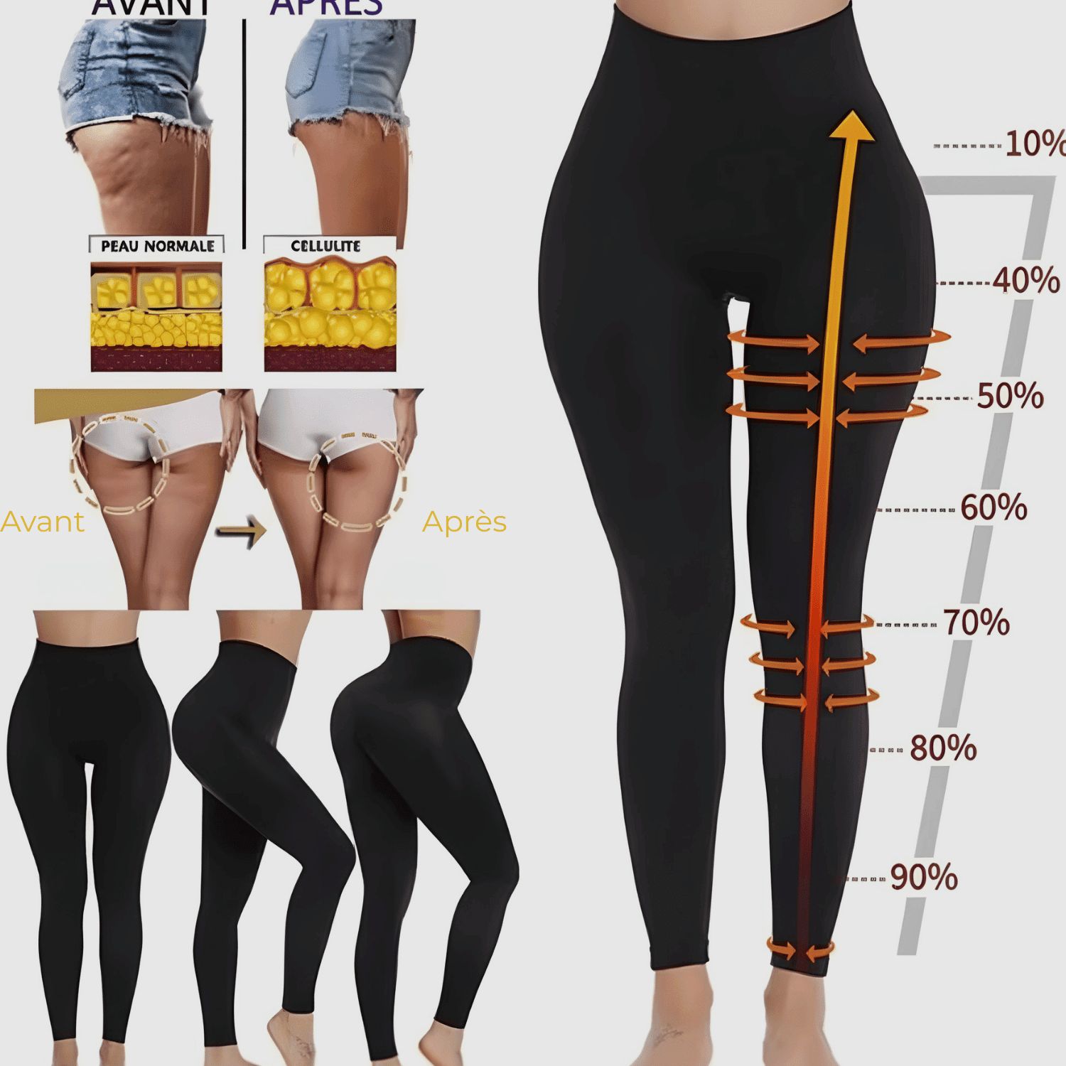Infographie legging anti cellulite : avant après cellulite et silhouette, zones de compression graduée 10% à 90%
